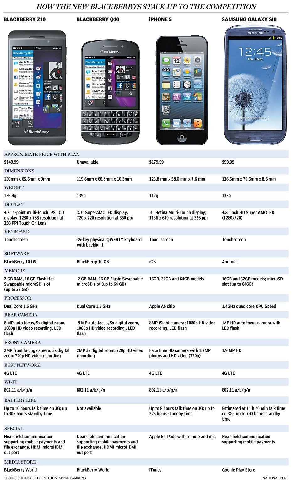 Rim Blackberry Z10, Q10 Compared To Apple Iphone 5, Samsung Galaxy S3 