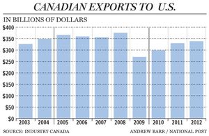 FP0327-CAN-to-US-exports