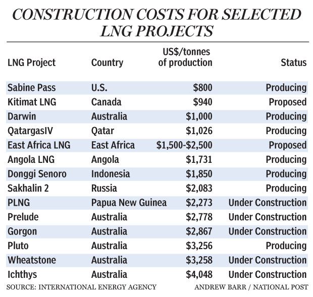 FP0328-LNG-CONSTRUCTION