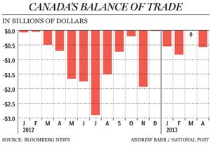 FP0605_Canada_trade_balance_C_AB.jpg