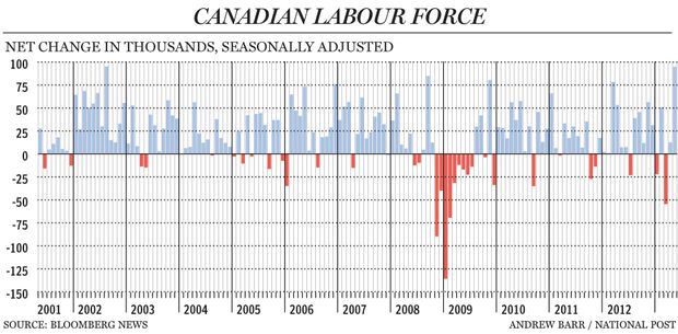 FP0608_Can_employment_change_C_AB.jpg