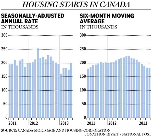 FP0611_HousingStarts_C_JR