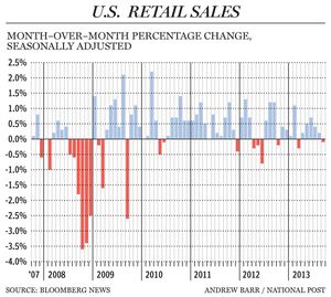 FP1030_US_retail_sales_C_AB