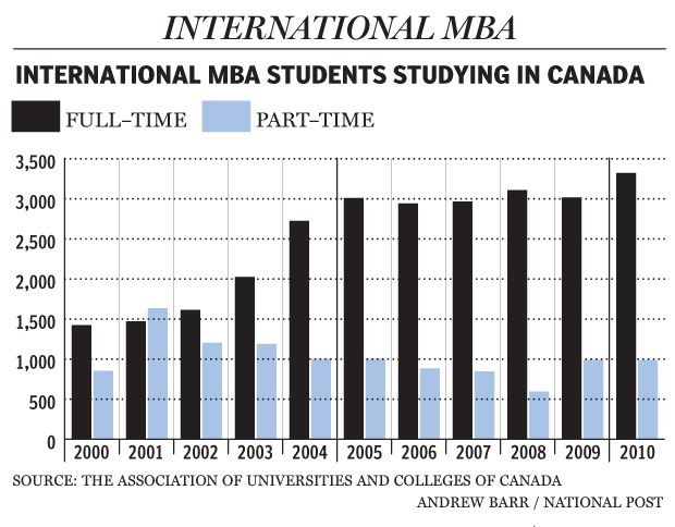 International MBA students