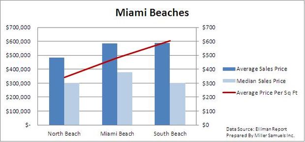 Miami Beaches- Graph
