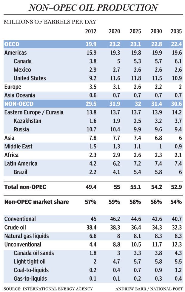 FP1113_NON_OPEC_production_C_AB