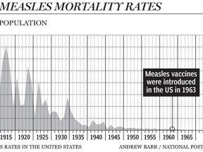 Contrary to the public perception, measles mortality plummeted before
the measles vaccine was introduced.