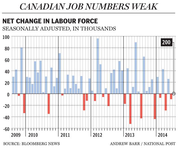 FP0809_Canadian_job_numbers_weak_620_AB