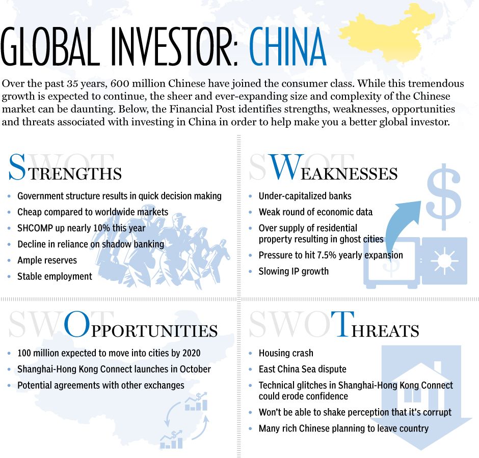Infographic: A SWOT analysis for investing in China | Financial Post