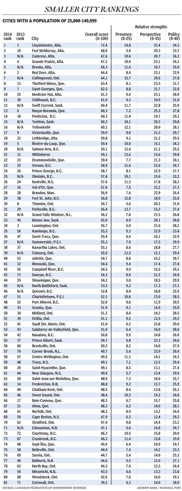 FP1020_SmallBusiness_Smaller_Cities_940_AB