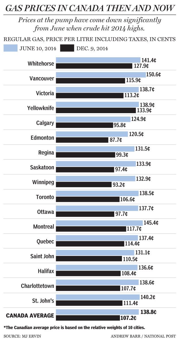 Gas prices in Canada Then and now Financial Post