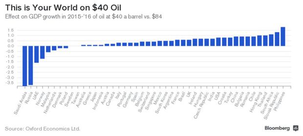 oil-graph