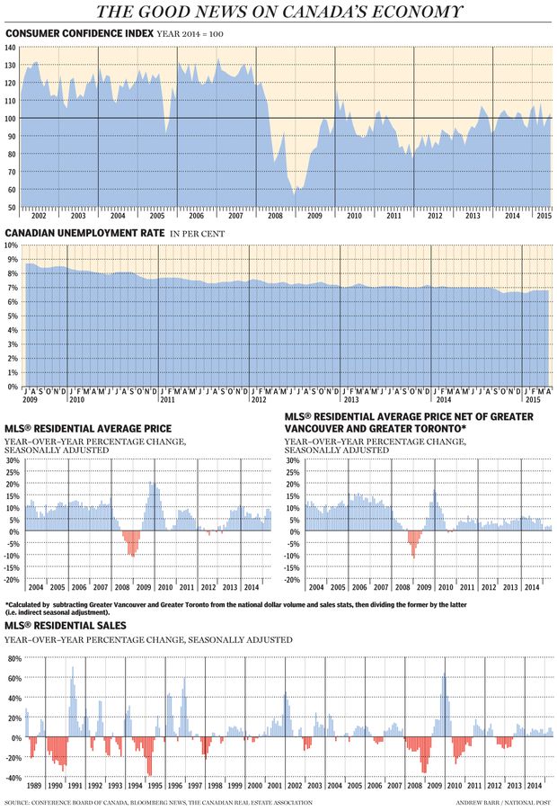 FP0711_Good_economic_news_1200_Canada_AB