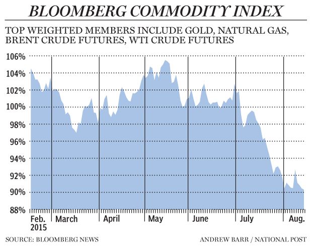 FP0815_Bloomberg_commodities_index_620_AB