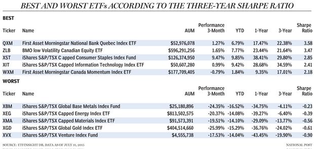 FP0821_Best_Worst_ETFs_1200_AB