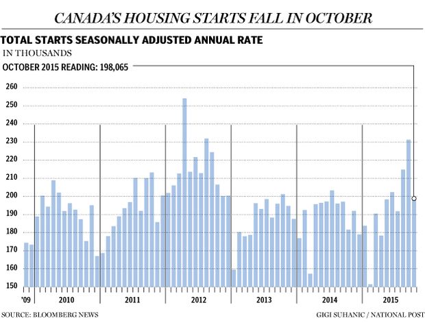 FP1110_Housing_Starts-GS