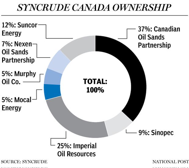FP0105_Syncrude_Ownership-GS