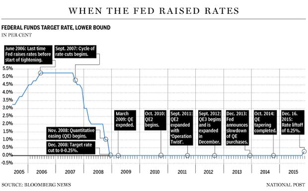 FP1216_Fed_Rate-GS-C