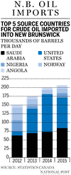 FP0210_NB_Oil_Imports_C_JR