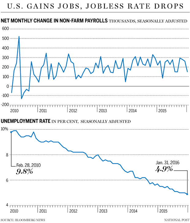 Unemployment-rates.U.S.02.06