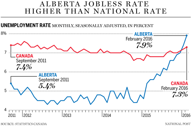 FP0312_alberta_jobless_PROOF