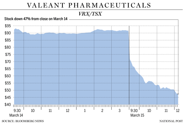 FP0315_Valeant_intraday-C-GS