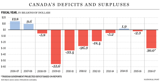 FP0317_canada_deficit-C-GS