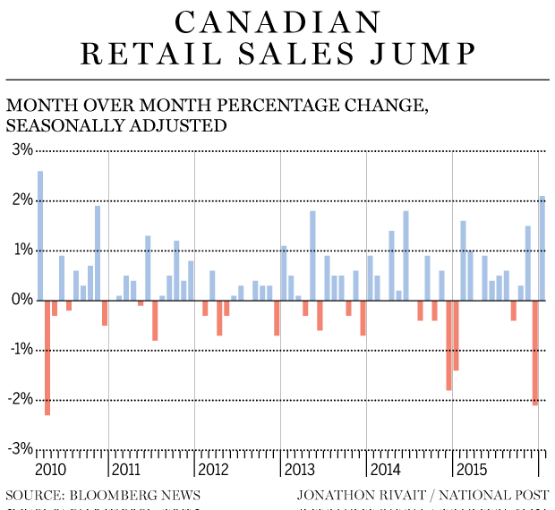 FP0319_RetailSales_C_JR