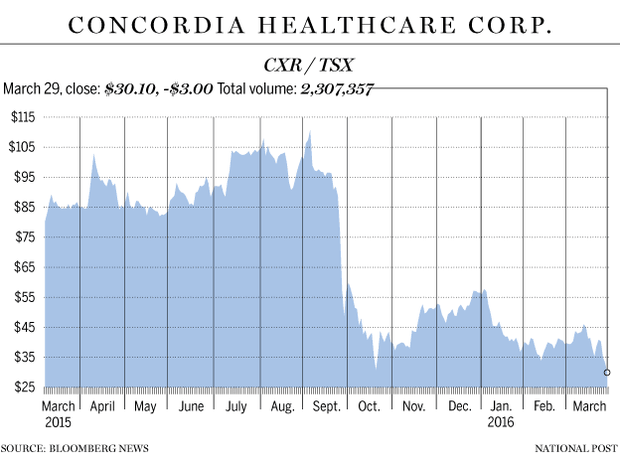 FP0329_Concordia_Stock_Chart-GS