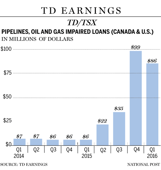 FP0330_TD_Loan_Loss_Provisions