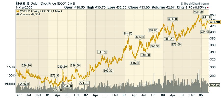 gold-2000-2005