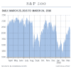 S&P500-one-year
