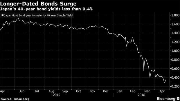 bond-chart