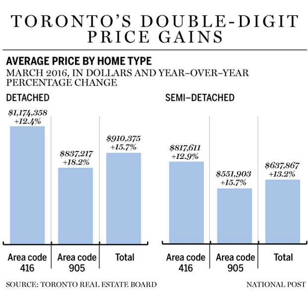 FP0405_TORONTO_REALESTATESALES-C-GS-copy