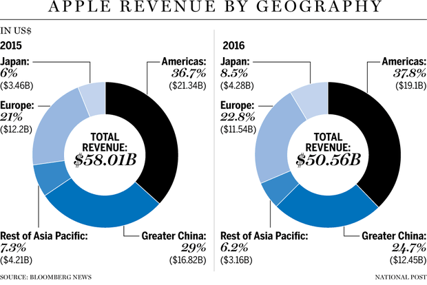 FP0427_Apple_by_region_C_MF