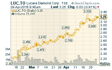lucara-chart-160429