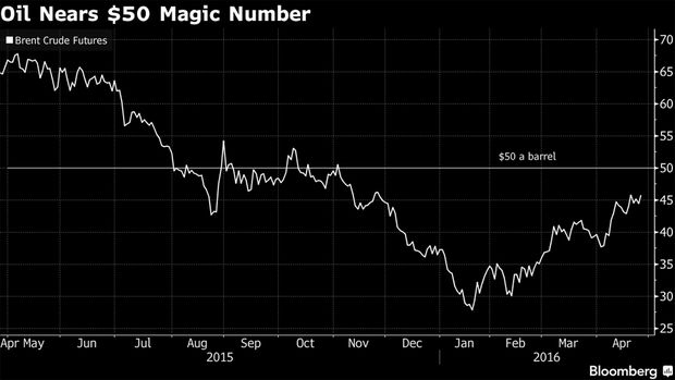 oil-chart