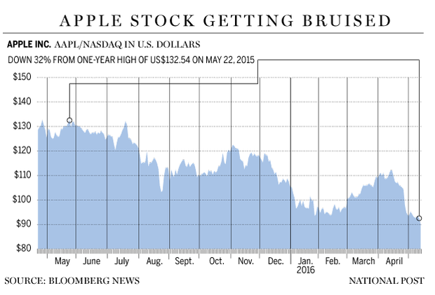 FP0512_Apple_Debacle