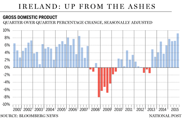 FP0516_Ireland_GDP