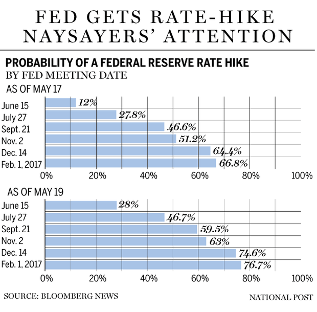 FP0519_Fed_probability