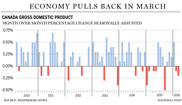 fp0531-gdp-monthly