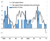 Net capital inflows in emerging markets over the past four decades have exhibited cycles. A slowdown phase of one such cycle has been taking place since 2010. Past net capital inflow slowdowns have been associated with external debt crises. (Source: International Monetary Fund)