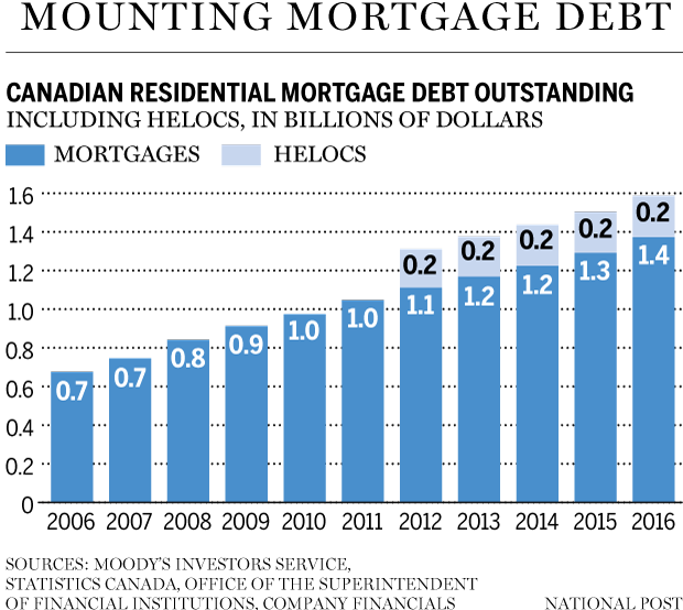 FO0621_mortgage_debt_DT_WEB