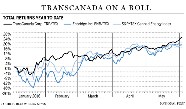 FP0602_TransCanada_compare