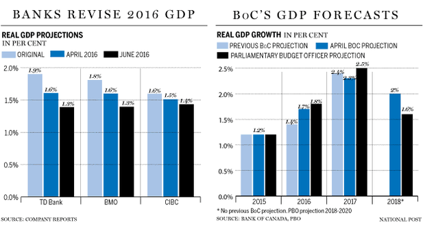 FP0615_Banks_BoC_PBO_GDP