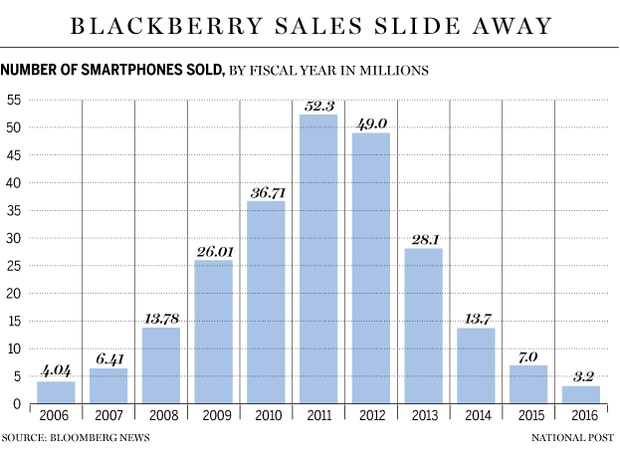 FP0622-blackberry-sales
