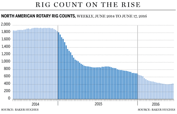 FP06221_US_oil_rigs