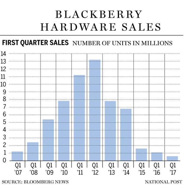 FP0623-blackberry-sales