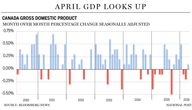 fp0630-gdp-annualized