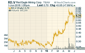 red-eagle-mining-chart-160601
